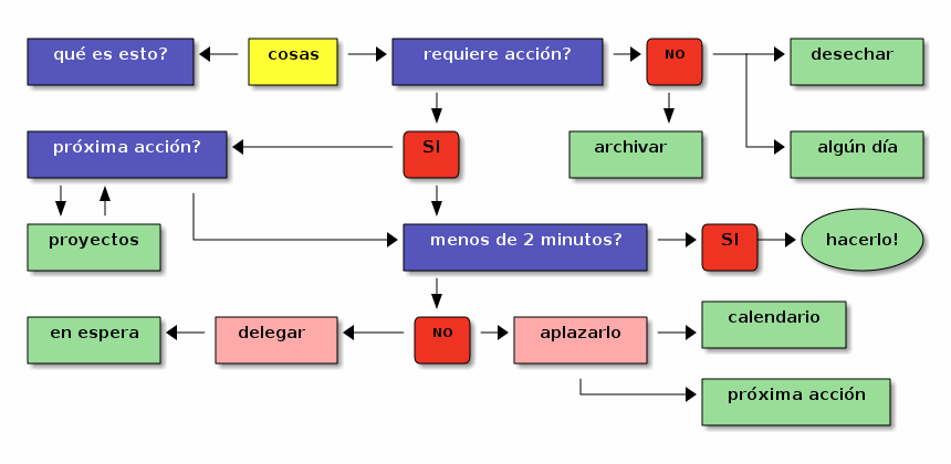 GTD Workflow